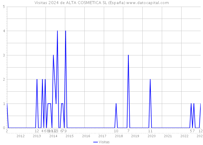 Visitas 2024 de ALTA COSMETICA SL (España) 