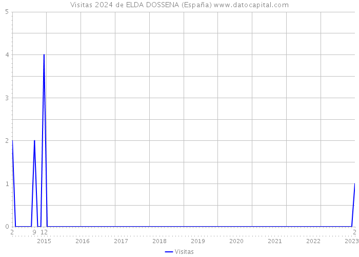 Visitas 2024 de ELDA DOSSENA (España) 