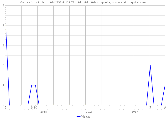 Visitas 2024 de FRANCISCA MAYORAL SAUGAR (España) 