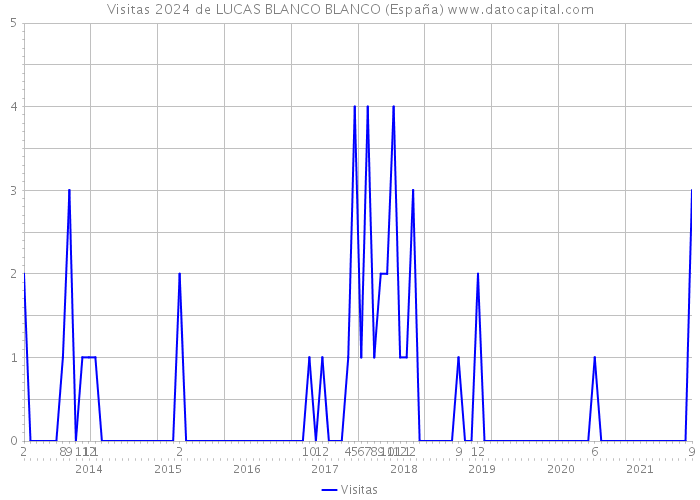 Visitas 2024 de LUCAS BLANCO BLANCO (España) 