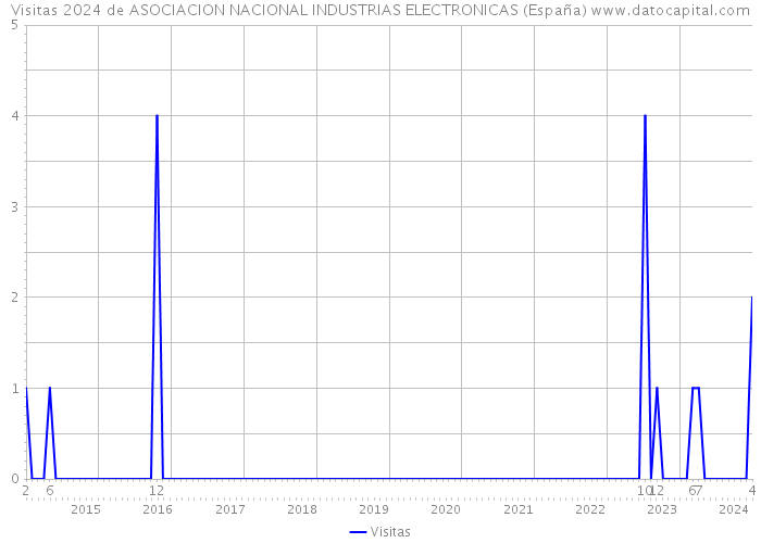 Visitas 2024 de ASOCIACION NACIONAL INDUSTRIAS ELECTRONICAS (España) 
