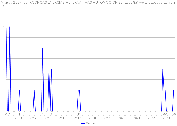 Visitas 2024 de IRCONGAS ENERGIAS ALTERNATIVAS AUTOMOCION SL (España) 