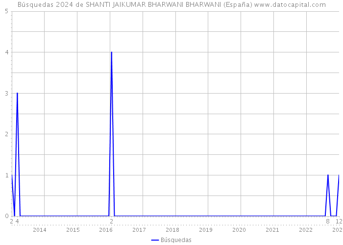 Búsquedas 2024 de SHANTI JAIKUMAR BHARWANI BHARWANI (España) 