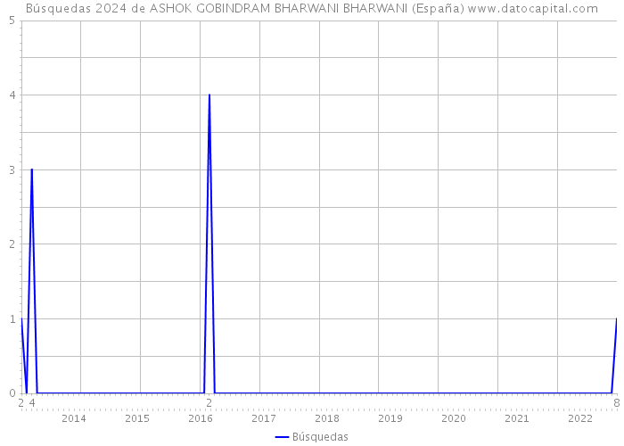 Búsquedas 2024 de ASHOK GOBINDRAM BHARWANI BHARWANI (España) 