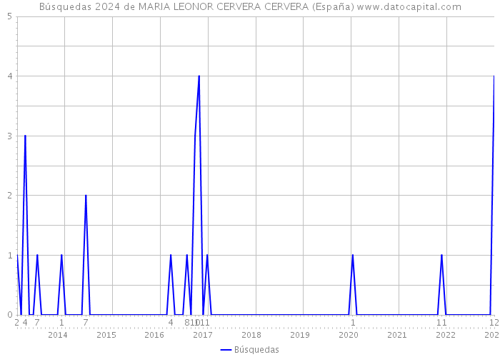 Búsquedas 2024 de MARIA LEONOR CERVERA CERVERA (España) 