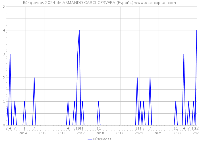 Búsquedas 2024 de ARMANDO CARCI CERVERA (España) 