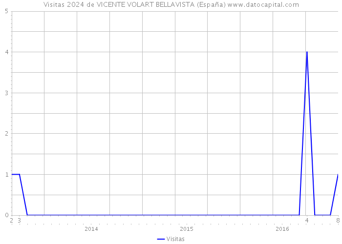 Visitas 2024 de VICENTE VOLART BELLAVISTA (España) 