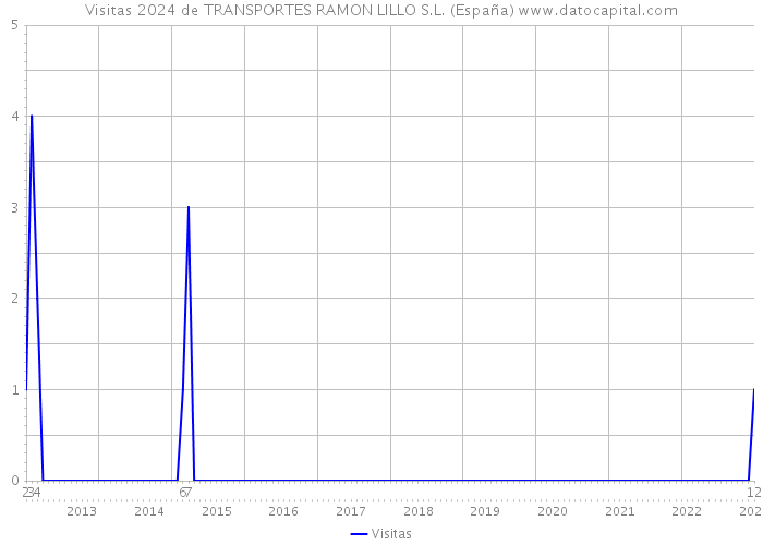 Visitas 2024 de TRANSPORTES RAMON LILLO S.L. (España) 
