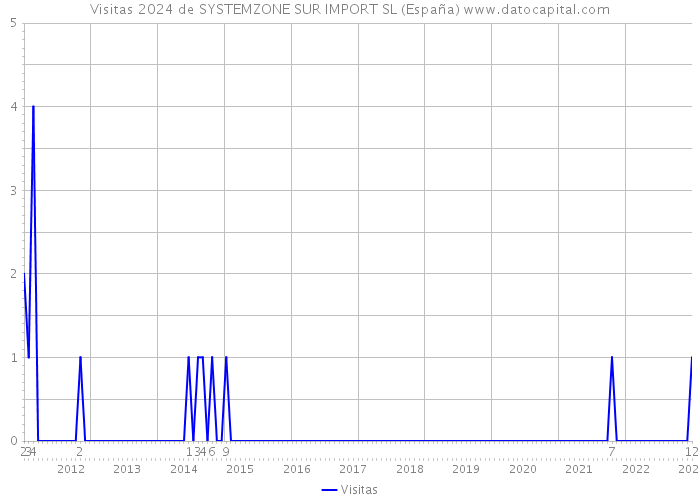 Visitas 2024 de SYSTEMZONE SUR IMPORT SL (España) 