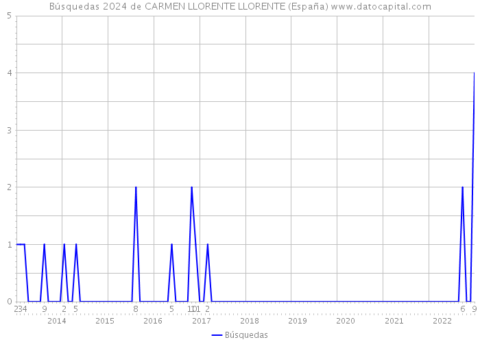 Búsquedas 2024 de CARMEN LLORENTE LLORENTE (España) 