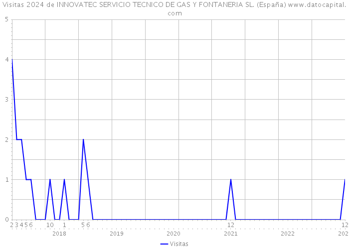 Visitas 2024 de INNOVATEC SERVICIO TECNICO DE GAS Y FONTANERIA SL. (España) 