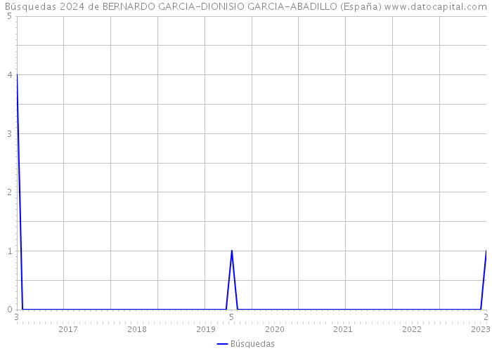 Búsquedas 2024 de BERNARDO GARCIA-DIONISIO GARCIA-ABADILLO (España) 