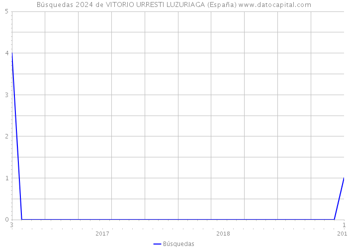 Búsquedas 2024 de VITORIO URRESTI LUZURIAGA (España) 