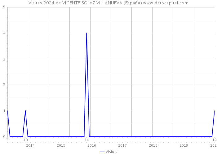 Visitas 2024 de VICENTE SOLAZ VILLANUEVA (España) 