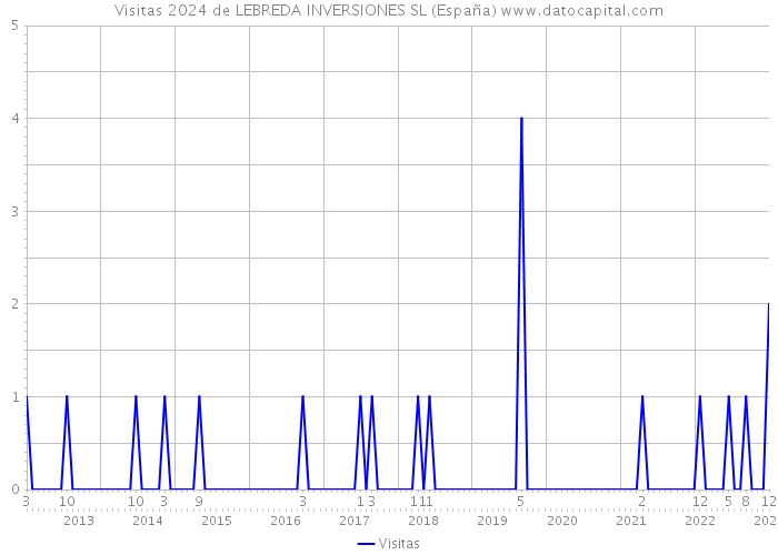 Visitas 2024 de LEBREDA INVERSIONES SL (España) 