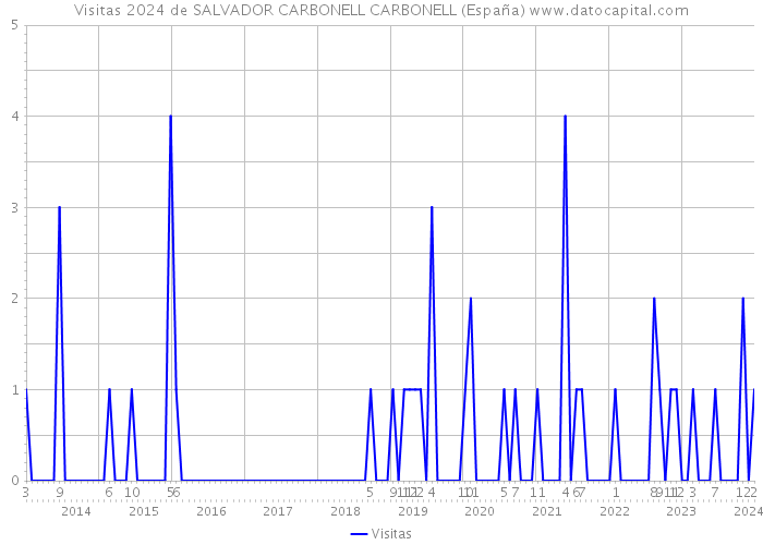 Visitas 2024 de SALVADOR CARBONELL CARBONELL (España) 