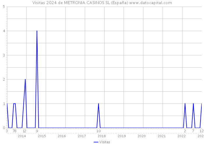 Visitas 2024 de METRONIA CASINOS SL (España) 