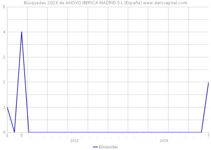 Búsquedas 2024 de ANOVO IBERICA MADRID S L (España) 