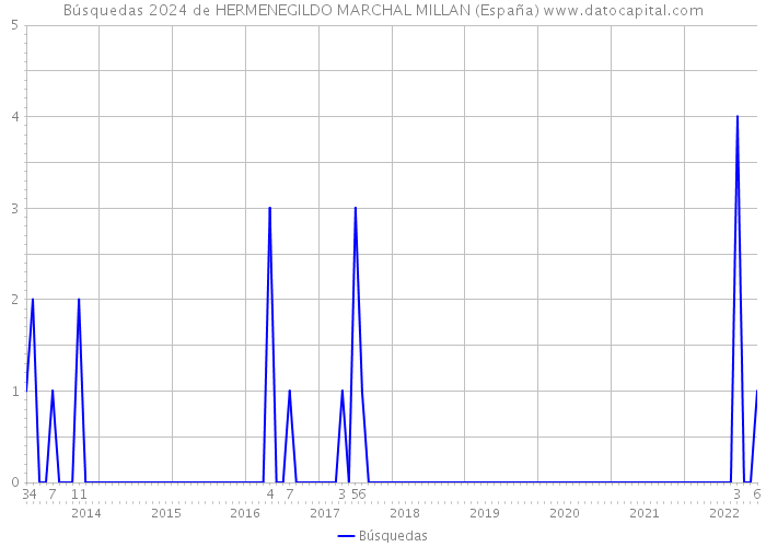 Búsquedas 2024 de HERMENEGILDO MARCHAL MILLAN (España) 