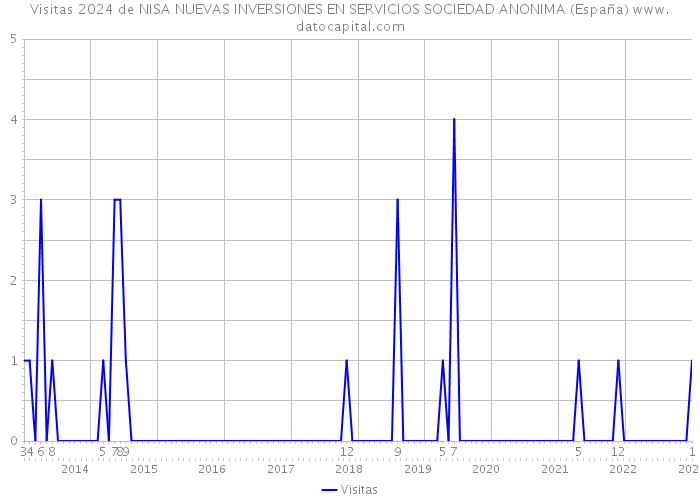 Visitas 2024 de NISA NUEVAS INVERSIONES EN SERVICIOS SOCIEDAD ANONIMA (España) 