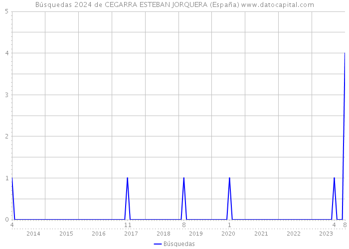 Búsquedas 2024 de CEGARRA ESTEBAN JORQUERA (España) 