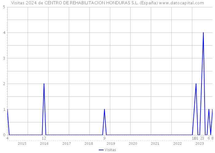 Visitas 2024 de CENTRO DE REHABILITACION HONDURAS S.L. (España) 