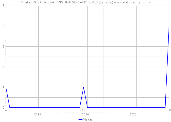 Visitas 2024 de EVA CRISTINA SORIANO RIVES (España) 