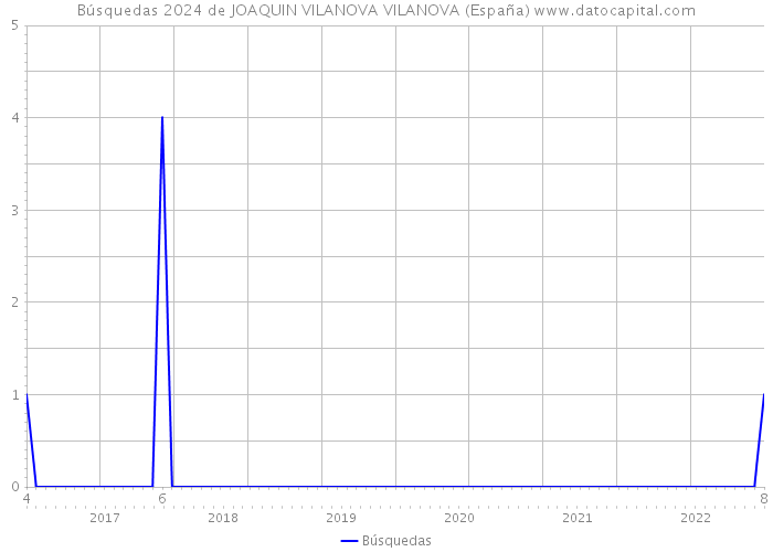 Búsquedas 2024 de JOAQUIN VILANOVA VILANOVA (España) 
