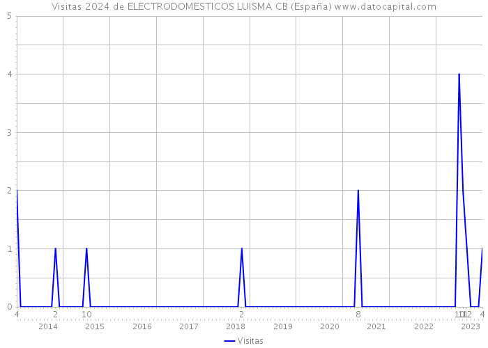 Visitas 2024 de ELECTRODOMESTICOS LUISMA CB (España) 