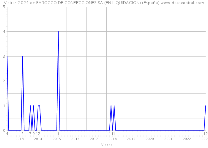 Visitas 2024 de BAROCCO DE CONFECCIONES SA (EN LIQUIDACION) (España) 