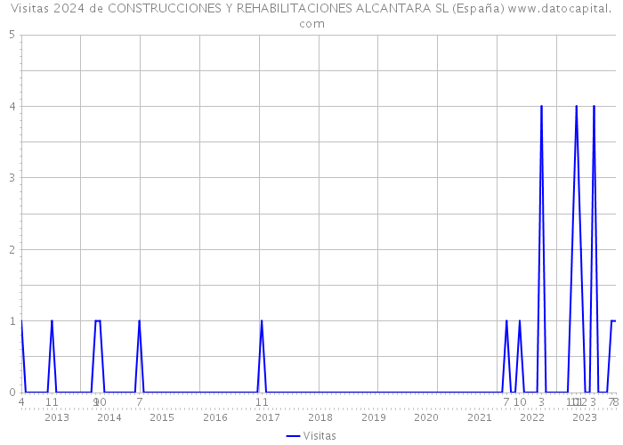 Visitas 2024 de CONSTRUCCIONES Y REHABILITACIONES ALCANTARA SL (España) 