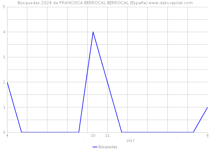 Búsquedas 2024 de FRANCISCA BERROCAL BERROCAL (España) 