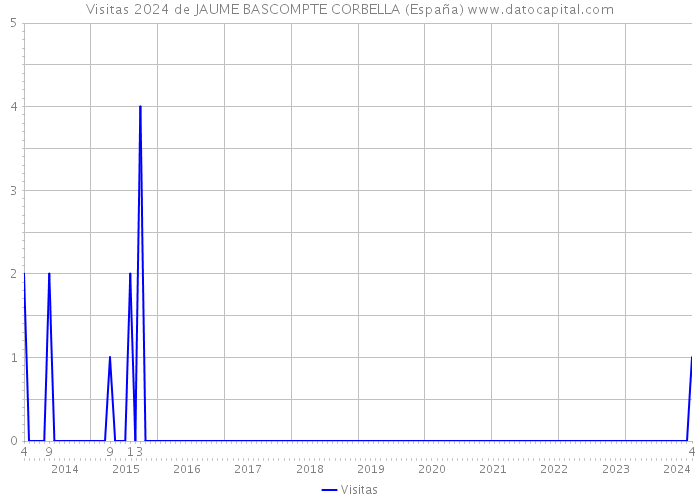 Visitas 2024 de JAUME BASCOMPTE CORBELLA (España) 