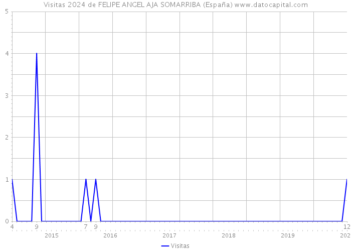 Visitas 2024 de FELIPE ANGEL AJA SOMARRIBA (España) 