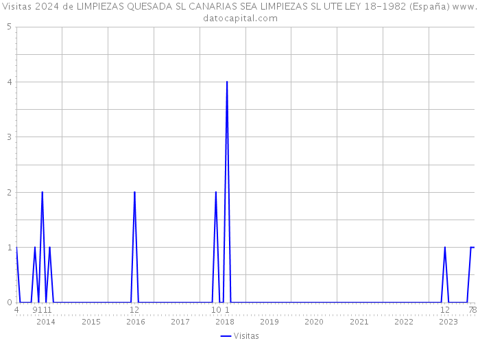 Visitas 2024 de LIMPIEZAS QUESADA SL CANARIAS SEA LIMPIEZAS SL UTE LEY 18-1982 (España) 