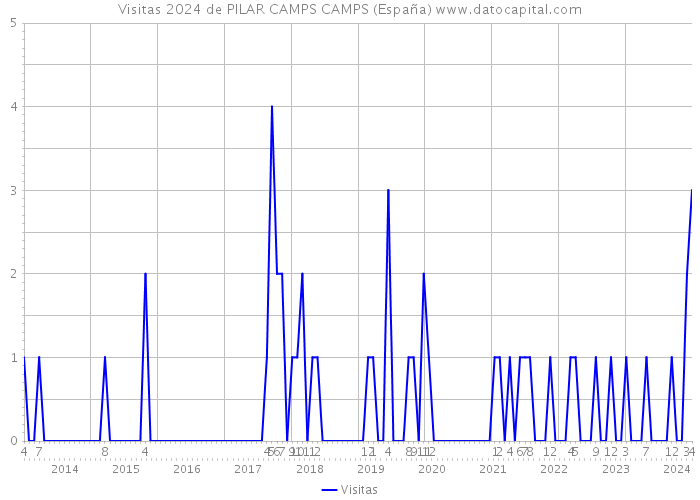 Visitas 2024 de PILAR CAMPS CAMPS (España) 