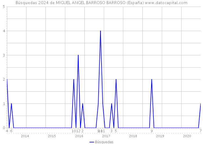 Búsquedas 2024 de MIGUEL ANGEL BARROSO BARROSO (España) 