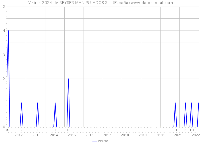 Visitas 2024 de REYSER MANIPULADOS S.L. (España) 