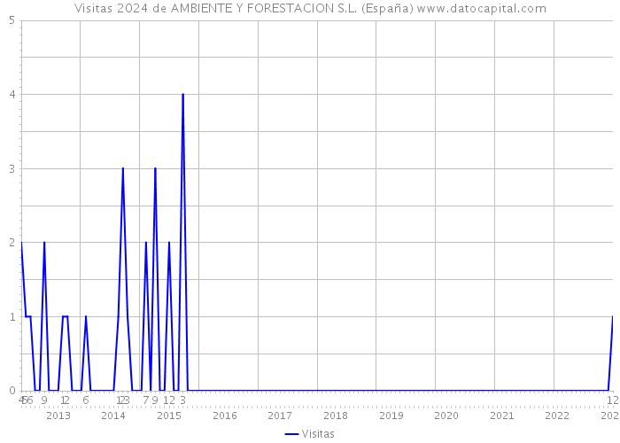 Visitas 2024 de AMBIENTE Y FORESTACION S.L. (España) 