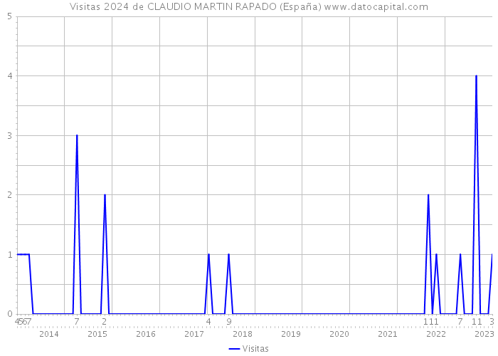 Visitas 2024 de CLAUDIO MARTIN RAPADO (España) 