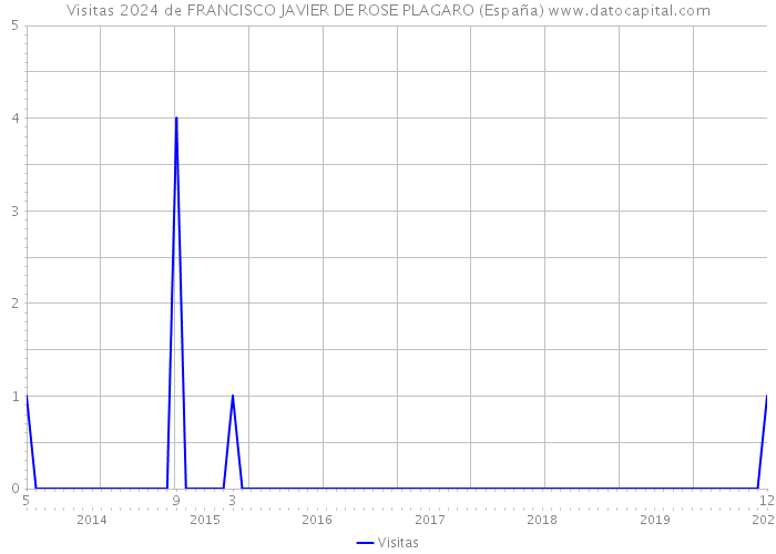 Visitas 2024 de FRANCISCO JAVIER DE ROSE PLAGARO (España) 