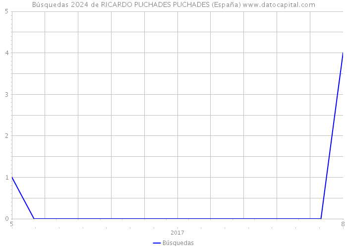 Búsquedas 2024 de RICARDO PUCHADES PUCHADES (España) 