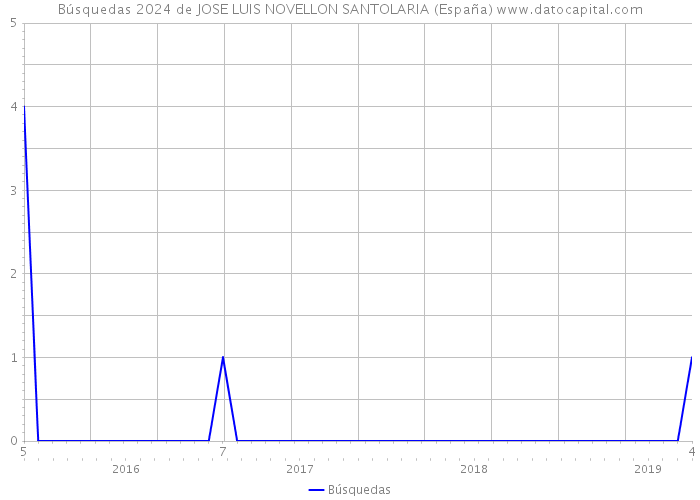 Búsquedas 2024 de JOSE LUIS NOVELLON SANTOLARIA (España) 