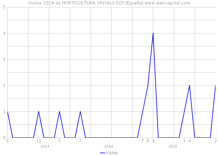 Visitas 2024 de HORTICULTURA VINYALS SCP (España) 