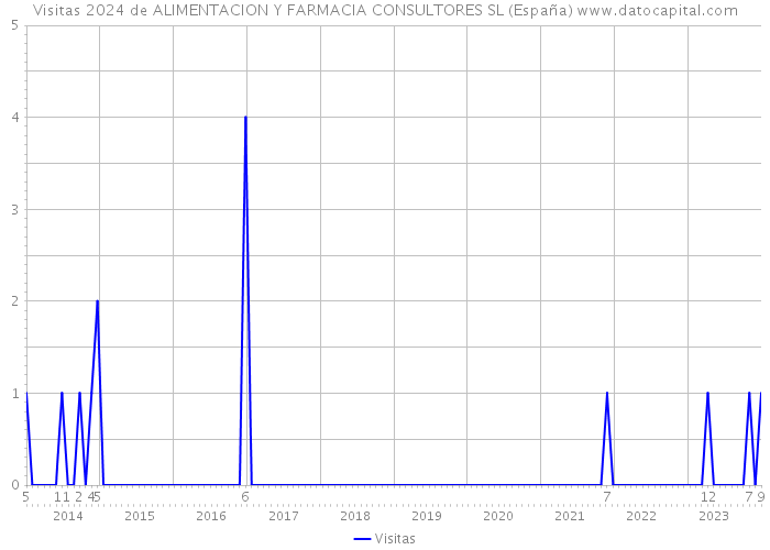 Visitas 2024 de ALIMENTACION Y FARMACIA CONSULTORES SL (España) 