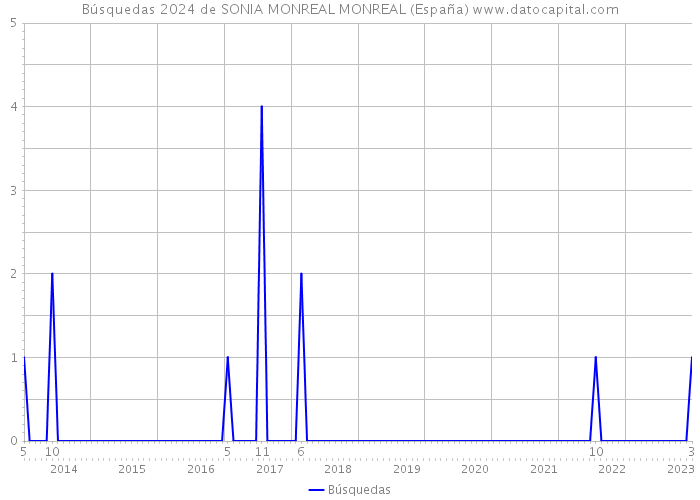 Búsquedas 2024 de SONIA MONREAL MONREAL (España) 