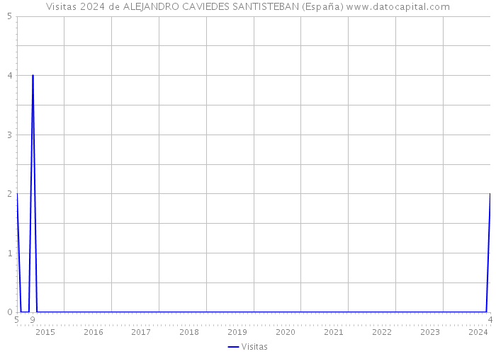 Visitas 2024 de ALEJANDRO CAVIEDES SANTISTEBAN (España) 
