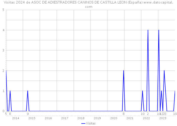 Visitas 2024 de ASOC DE ADIESTRADORES CANINOS DE CASTILLA LEON (España) 
