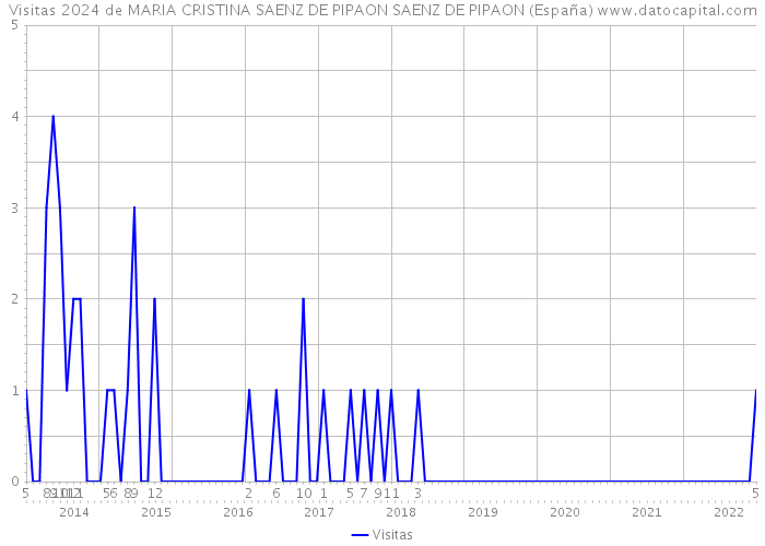 Visitas 2024 de MARIA CRISTINA SAENZ DE PIPAON SAENZ DE PIPAON (España) 