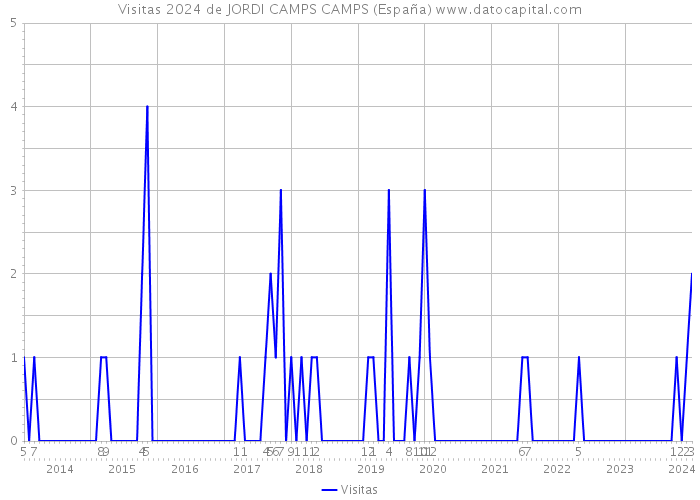 Visitas 2024 de JORDI CAMPS CAMPS (España) 